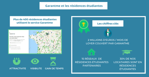 pourquoi les résidences étudiantes choisissent Garantme pour trouver des locataires