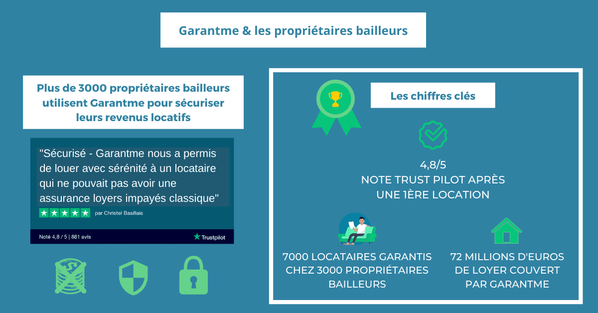 pourquoi les propriétaires bailleurs font confiance à Garantme pour sécuriser leurs revenus